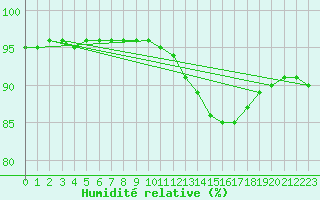 Courbe de l'humidit relative pour Remich (Lu)