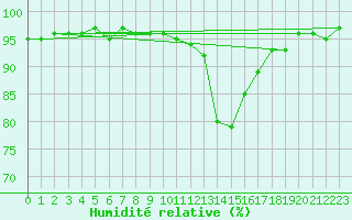 Courbe de l'humidit relative pour Baztan, Irurita