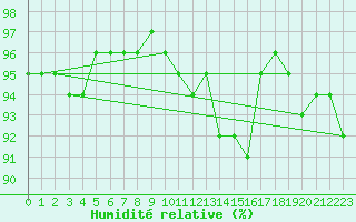 Courbe de l'humidit relative pour Fameck (57)