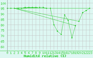 Courbe de l'humidit relative pour Woluwe-Saint-Pierre (Be)
