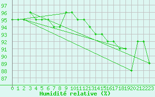 Courbe de l'humidit relative pour Dunkerque (59)