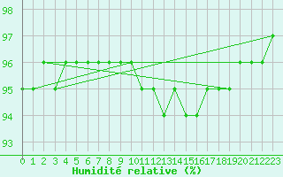 Courbe de l'humidit relative pour Ile d'Yeu - Saint-Sauveur (85)