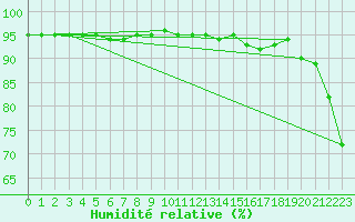 Courbe de l'humidit relative pour Cap de la Hague (50)