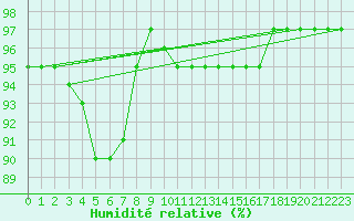 Courbe de l'humidit relative pour Punta Galea