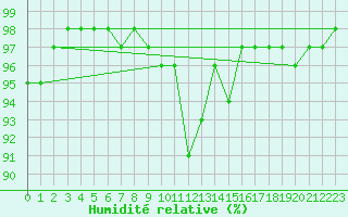 Courbe de l'humidit relative pour Claremorris