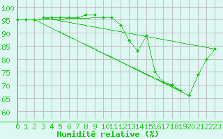 Courbe de l'humidit relative pour Mende - Chabrits (48)