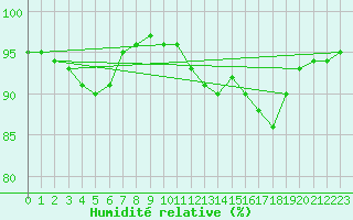 Courbe de l'humidit relative pour Chailles (41)