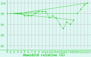 Courbe de l'humidit relative pour Saint-Dizier (52)