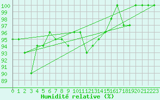 Courbe de l'humidit relative pour Capo Caccia