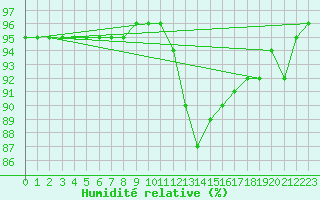 Courbe de l'humidit relative pour Rmering-ls-Puttelange (57)