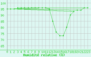 Courbe de l'humidit relative pour Variscourt (02)