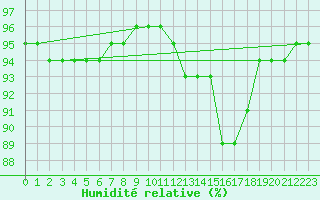 Courbe de l'humidit relative pour Woluwe-Saint-Pierre (Be)