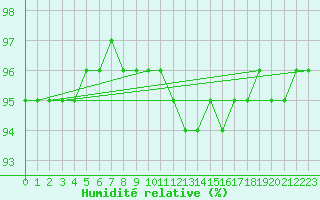 Courbe de l'humidit relative pour Le Bourget (93)