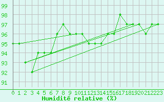 Courbe de l'humidit relative pour Sillian