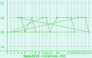 Courbe de l'humidit relative pour Mont-Rigi (Be)