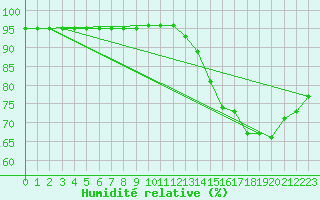 Courbe de l'humidit relative pour Pointe de Chassiron (17)