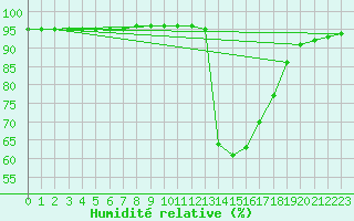 Courbe de l'humidit relative pour Aurillac (15)