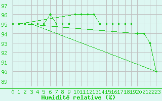 Courbe de l'humidit relative pour Salla Naruska