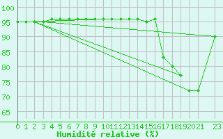 Courbe de l'humidit relative pour Dividalen II