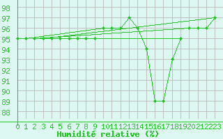 Courbe de l'humidit relative pour Mende - Chabrits (48)
