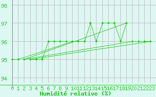 Courbe de l'humidit relative pour Sainte-Genevive-des-Bois (91)