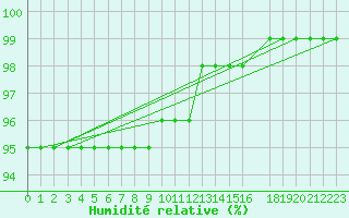 Courbe de l'humidit relative pour Sihcajavri