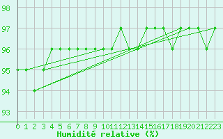 Courbe de l'humidit relative pour Haegen (67)