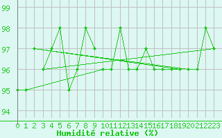 Courbe de l'humidit relative pour Sorcy-Bauthmont (08)