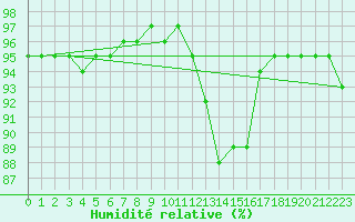 Courbe de l'humidit relative pour Vitigudino