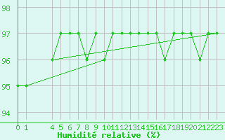 Courbe de l'humidit relative pour Saint-Hubert (Be)