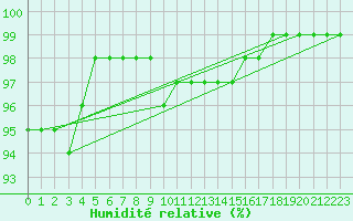 Courbe de l'humidit relative pour Auxerre-Perrigny (89)