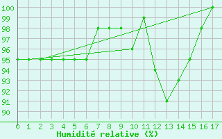 Courbe de l'humidit relative pour Jeloy Island
