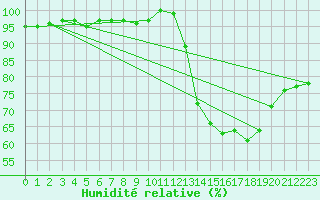 Courbe de l'humidit relative pour Valleroy (54)