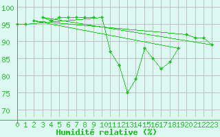 Courbe de l'humidit relative pour Plussin (42)