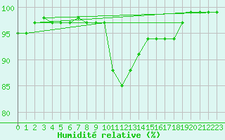 Courbe de l'humidit relative pour Chteauroux (36)
