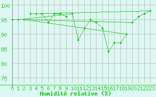 Courbe de l'humidit relative pour Bonnecombe - Les Salces (48)