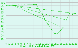 Courbe de l'humidit relative pour Carrion de Calatrava (Esp)