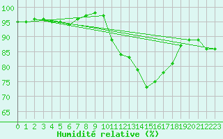 Courbe de l'humidit relative pour Dolembreux (Be)