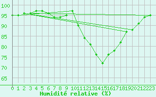 Courbe de l'humidit relative pour Tauxigny (37)