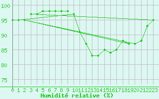 Courbe de l'humidit relative pour Vichy (03)