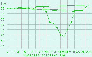 Courbe de l'humidit relative pour Vichy (03)