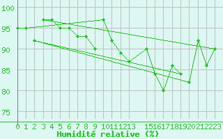 Courbe de l'humidit relative pour Humain (Be)