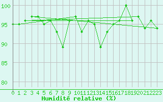 Courbe de l'humidit relative pour La Fretaz (Sw)
