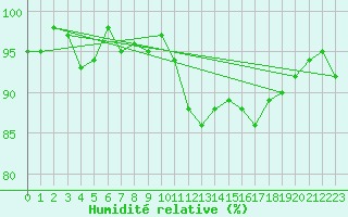 Courbe de l'humidit relative pour Challes-les-Eaux (73)