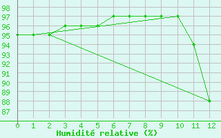 Courbe de l'humidit relative pour Quimperl (29)