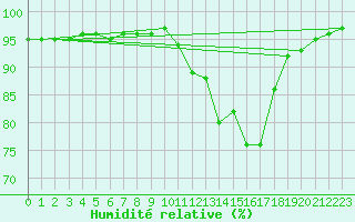 Courbe de l'humidit relative pour Woluwe-Saint-Pierre (Be)