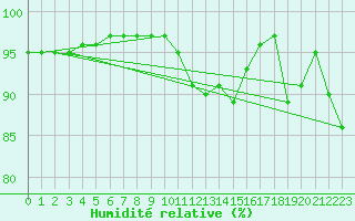 Courbe de l'humidit relative pour Lanvoc (29)