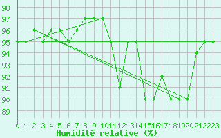 Courbe de l'humidit relative pour Mumbles