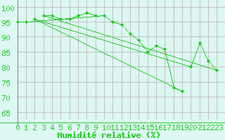 Courbe de l'humidit relative pour Leconfield