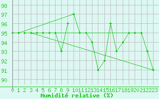 Courbe de l'humidit relative pour Sisteron (04)